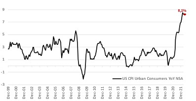 US CPI Urban consumers Index